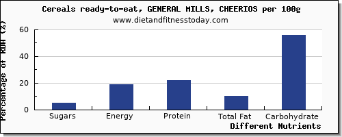 chart to show highest sugars in sugar in cheerios per 100g